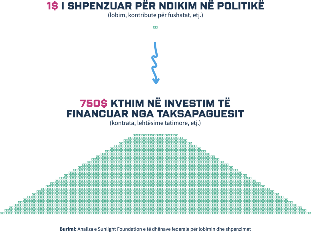 Një infografik që tregon se 1 dollar i shpenzuar për të ndikuar në politika barazohet me 750 dollarë kthim nga fondet e taksapaguesve. Në krye ka një simbol dollari dhe në fund paraqitet një strukturë trekëndore. Burimi shënohet në fund.