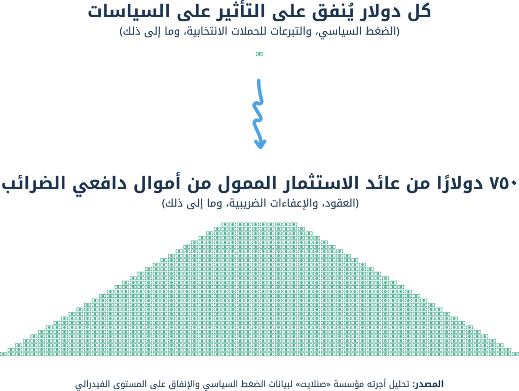 رسم معلوماتي يوضح أن كل دولار واحد يُنفق للتأثير في السياسات يقابله عائد قدره 750 دولارًا ممولًا من دافعي الضرائب. يظهر رمز الدولار في الأعلى وبنية مثلثة في الأسفل، مع ذكر المصدر أسفل الرسم.