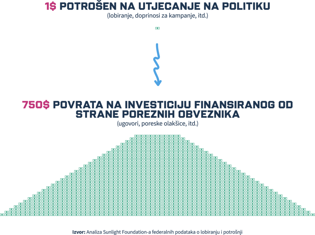 Infografika koja pokazuje da $1 potrošen na utjecanje na javnu politiku donosi $750 povrata u novcu poreznih obveznika. Na vrhu je znak dolara, a na dnu trouglasta struktura. Izvor je naveden pri dnu.