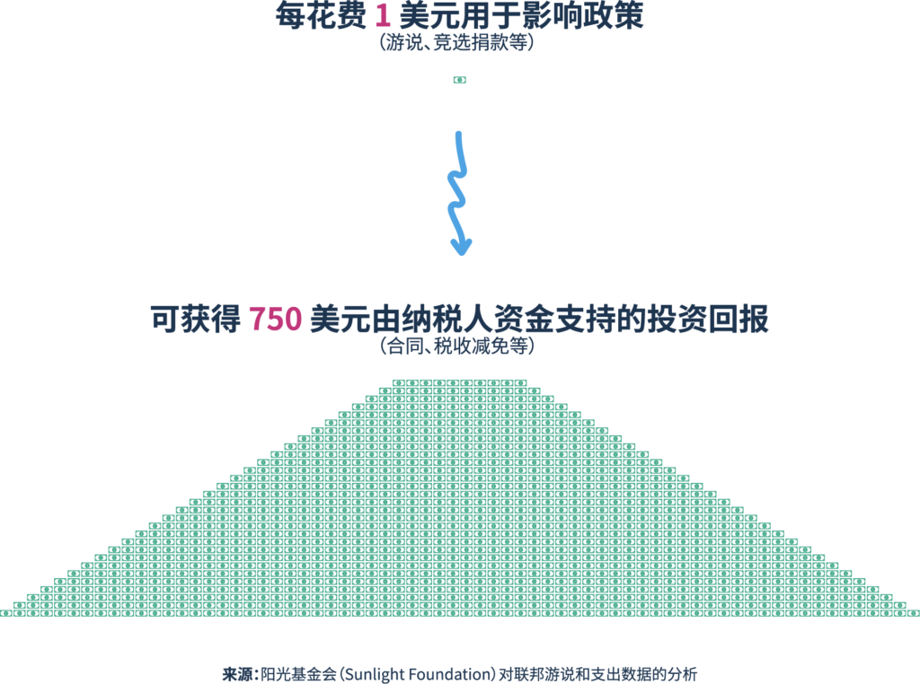 一张信息图显示，每花费1美元影响政策，就会获得750美元由纳税人承担的投资回报。上方有美元符号，下方是三角形结构，底部注明来源。