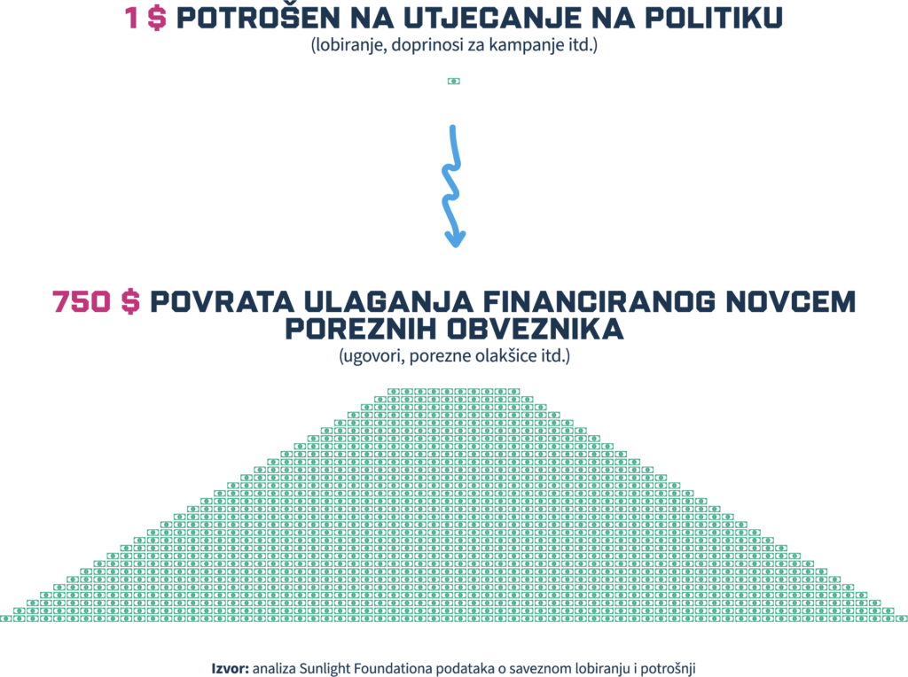 Infografika koja pokazuje da $1 potrošen na utjecanje na javnu politiku donosi $750 povrata u novcu poreznih obveznika. Na vrhu je znak dolara, a na dnu trokutasta struktura. Izvor je naveden pri dnu.