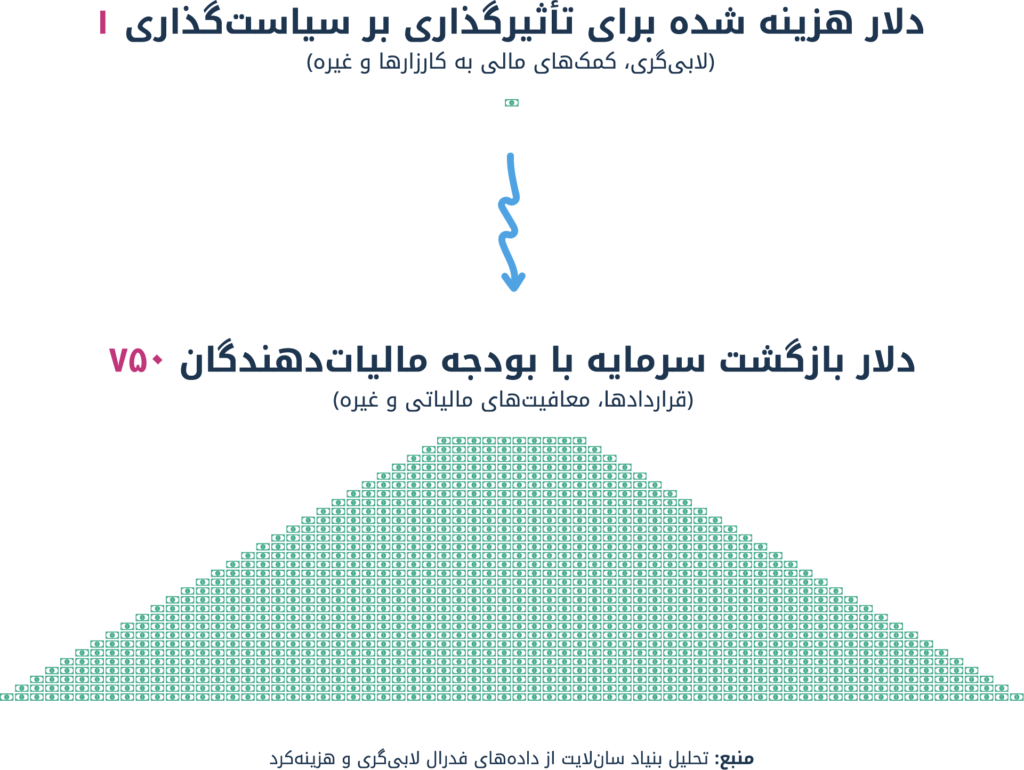 اینفوگرافیکی که نشان می‌دهد هر $1 هزینه برای اثرگذاری بر سیاست برابر با $750 بازگشت سرمایه تأمین‌شده از مالیه‌دهندگان است. در بالا نماد دلار و در پایین ساختاری مثلثی دیده می‌شود. منبع در پایین ذکر شده است.