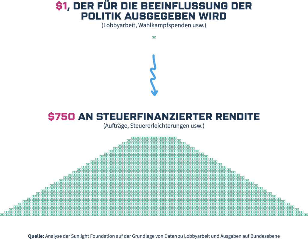 Eine Infografik zeigt, dass 1 $ für politische Einflussnahme 750 $ an steuerfinanzierter Rendite entspricht. Oben ist ein Dollarzeichen zu sehen, unten eine dreieckige Struktur. Die Quelle ist am unteren Rand angegeben.