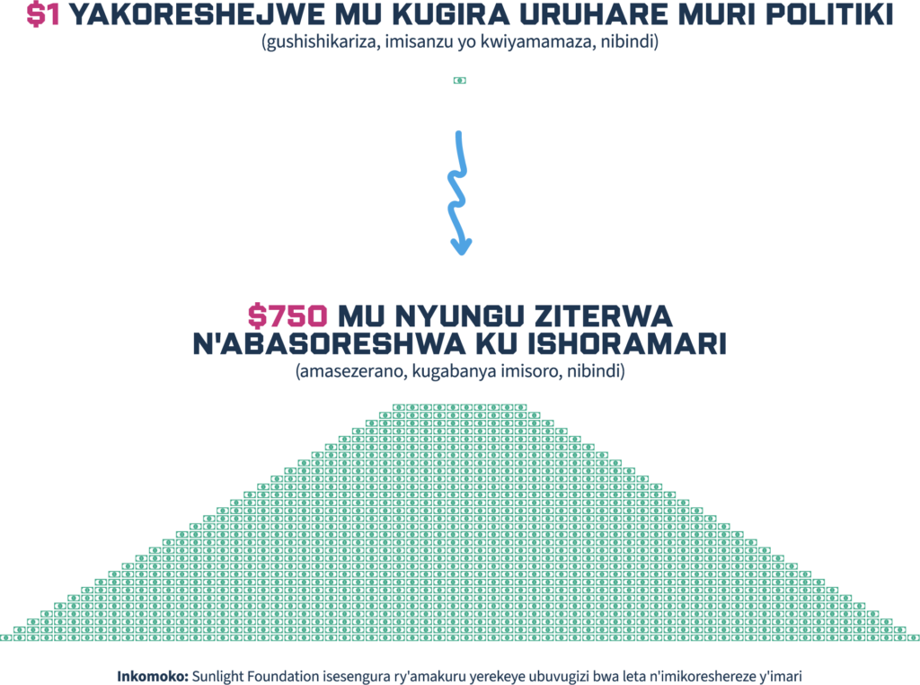 Infographic igaragaza ko $1 ikoreshwa mu kugira uruhare kuri politiki ingana na $750 y’inyungu isubira mu mafaranga y’abasoreshwa. Hejuru hari ikimenyetso cy’idolari, naho hasi hari imiterere ya mpandeshatu. Isoko ry’amakuru ryanditse hasi.