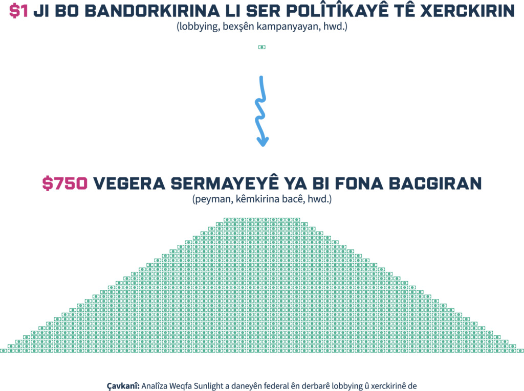 Infografîkek nîşan dide ku $1 ku ji bo bandorkirina siyasetê tê xerc kirin bi $750 vegera veberhênanê ya ku ji pereyê bacdayan tê fînansekirin re wekhev e. Li jor nîşana dolarê heye û li jêr avahiyek sêgoşe. Çavkanî li jêr hatiye nivîsandin.