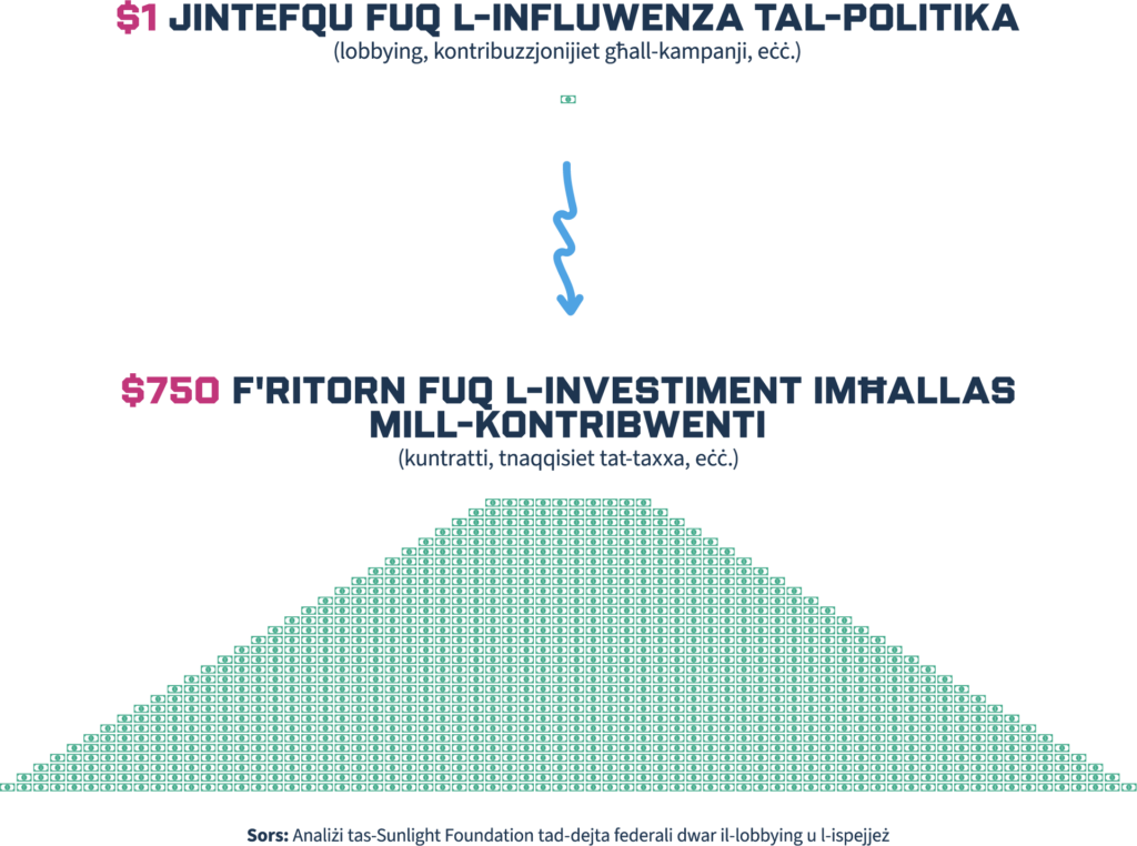 Infografika li turi li kull $1 li jintefaq biex tiġi influwenzata l-politika jwassal għal $750 f’ritorn fuq l-investiment iffinanzjat mit-kontribwenti. Fuq nett hemm sinjal tad-dollaru, u fil-qiegħ tidher struttura trijangulari. Is-sors huwa indikat fil-qiegħ.