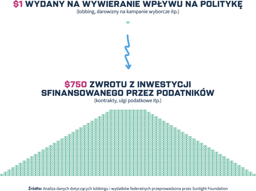 Infografika pokazująca, że 1 USD wydany na wpływanie na politykę daje 750 USD zwrotu z inwestycji finansowanego przez podatników. U góry znajduje się znak dolara, a na dole trójkątna struktura. Źródło podano na dole.