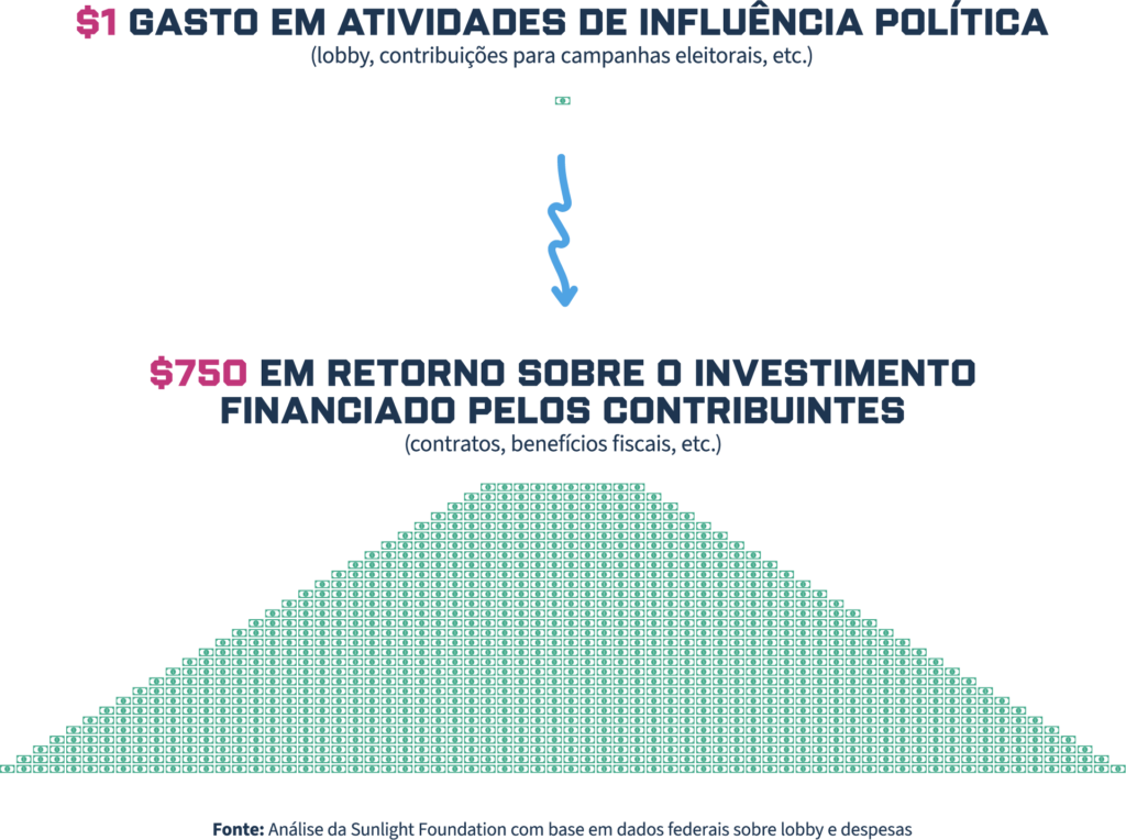 Um infográfico que mostra que $1 gasto a influenciar políticas públicas equivale a $750 de retorno sobre o investimento financiado pelos contribuintes. Na parte superior há um cifrão e, na inferior, uma estrutura triangular. A fonte é indicada na parte inferior.