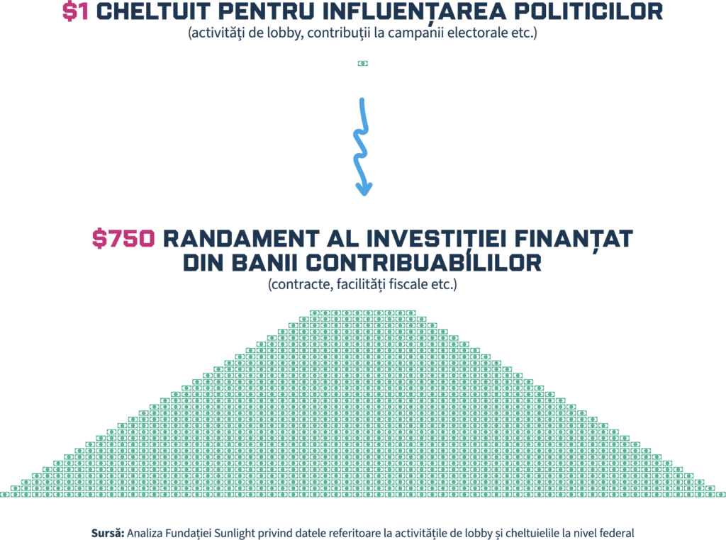 Un infografic care arată că 1 USD cheltuit pentru influențarea politicilor publice generează un randament de 750 USD finanțat de contribuabili. În partea de sus apare un simbol al dolarului, iar în partea de jos o structură triunghiulară. Sursa este menționată în partea inferioară.