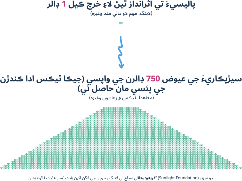 هڪ انفोगرافڪ ڏيکاري ٿو ته پاليسي تي اثرانداز ٿيڻ لاءِ خرچ ڪيل $1 جي بدلي ۾ ٽيڪس ڏيندڙن جي فنڊنگ مان سيڙپڪاري تي $750 موٽ ملي ٿي. مٿي ڊالر جو نشان آهي ۽ هيٺ ٽڪنڊي شڪل وارو ڍانچو ڏيکاريل آهي. ذريعي جو حوالو هيٺ ڏنل آهي.