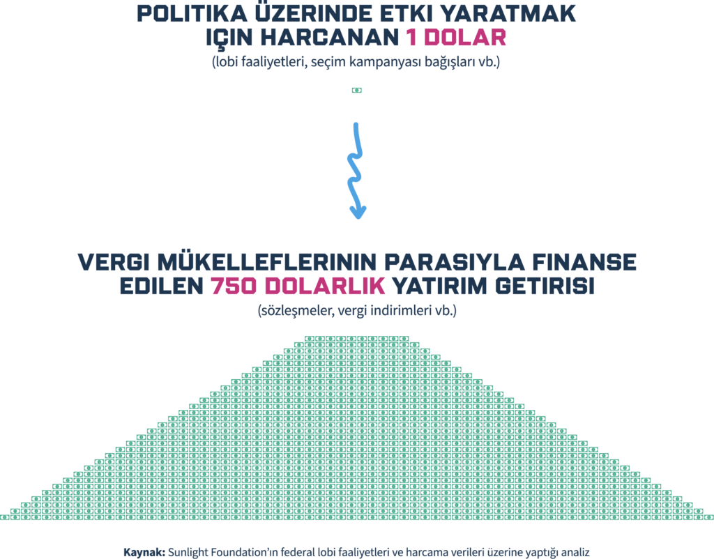 Politikayı etkilemek için harcanan $1’ın, vergi mükelleflerince finanse edilen $750 yatırım getirisine eşit olduğunu gösteren infografik. Üstte dolar işareti, altta üçgen bir yapı bulunuyor. Kaynak en altta belirtilmiş.