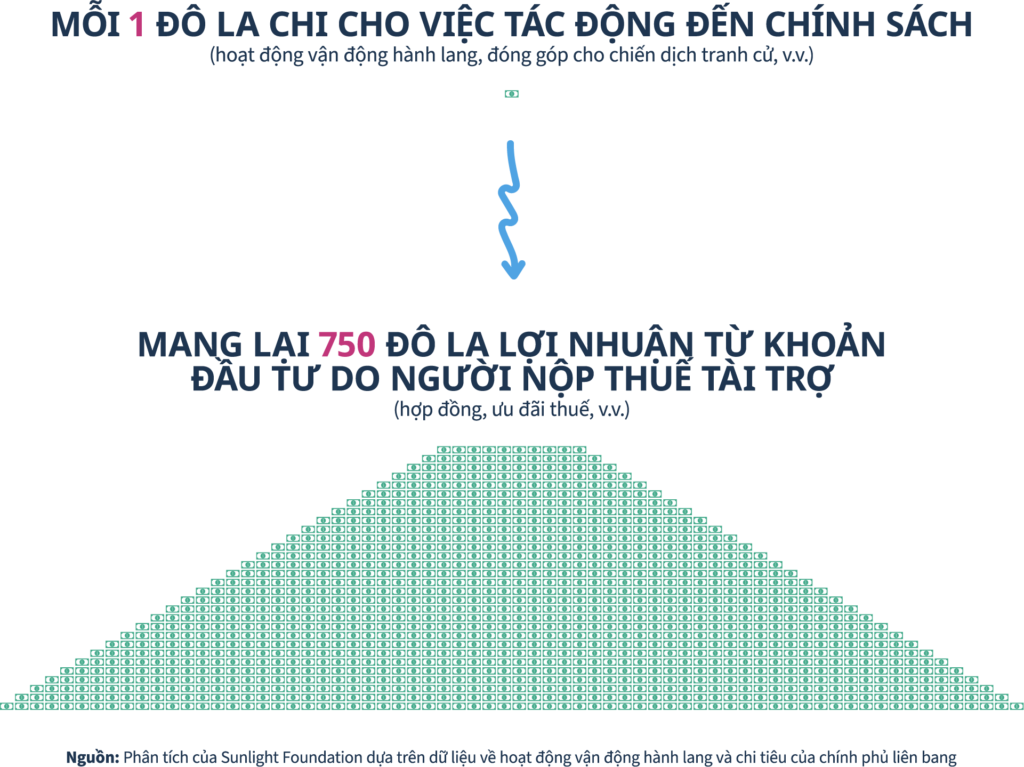 Infographic minh họa rằng $1 chi cho việc tác động chính sách tương đương $750 lợi tức từ tiền thuế. Phía trên có ký hiệu đô la, phía dưới là cấu trúc hình tam giác. Nguồn được ghi ở cuối.
